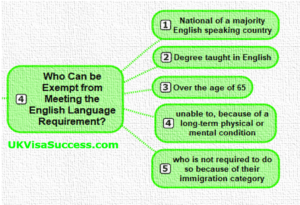who can be exempt from meeting English Language Requirement