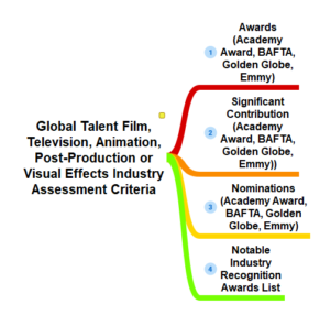 Global Talent Applications in the Fields of the Film, Television, Animation, Post-Production or Visual Effects Industry