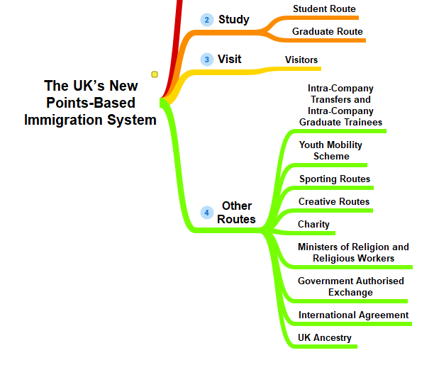 the UK’s New Points-Based Immigration System