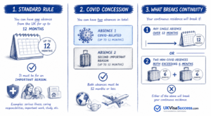 EUSS Settled Status Absences: What the Rules Allow