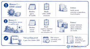 EUSS Settled Status Absences: What the Rules Allow